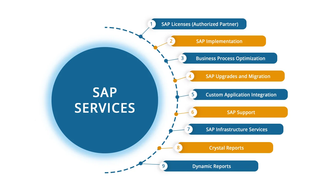 Best SAP Business One implementation services by top B1 partner Kolkata - licensing, customization, integration